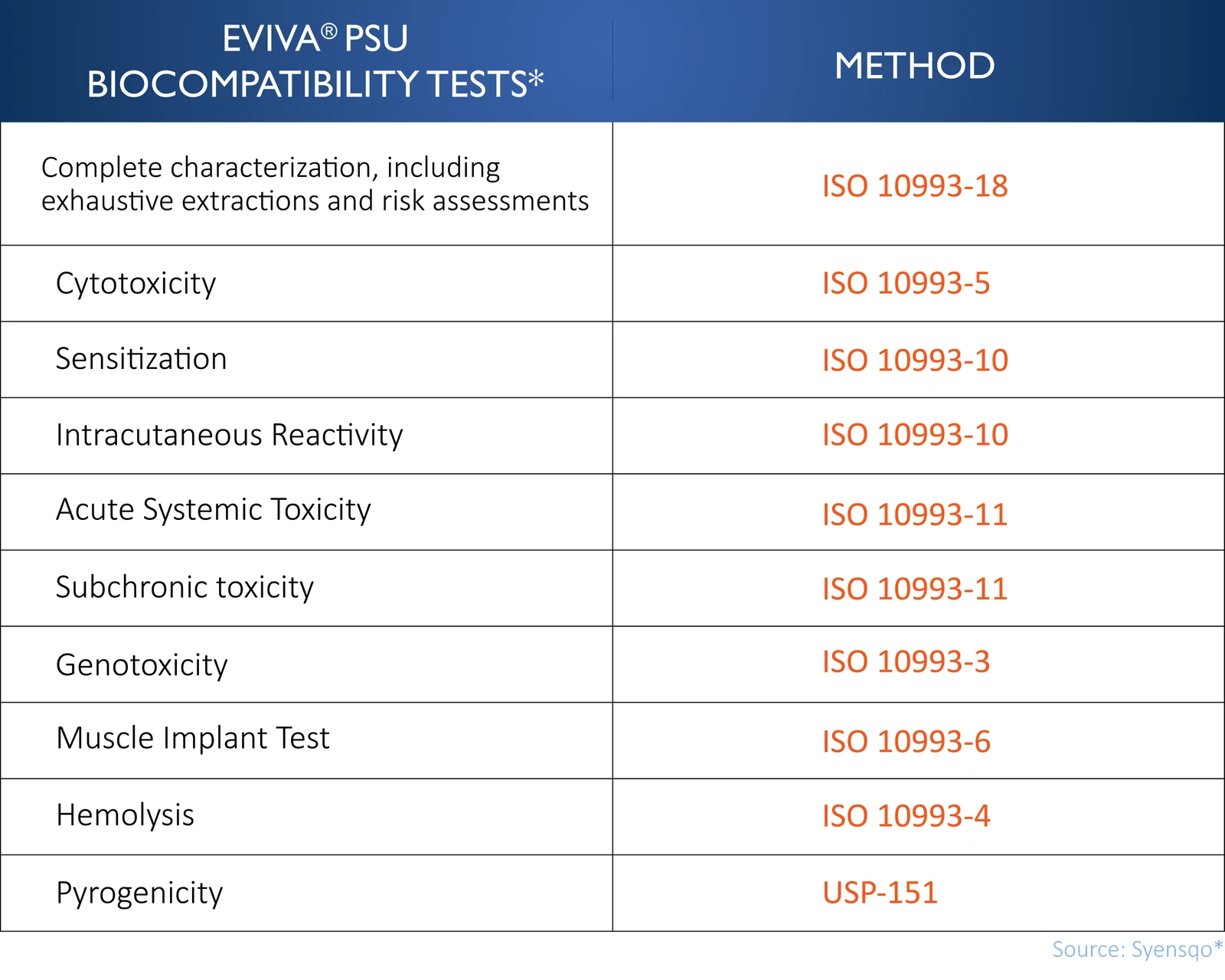 Eviva PSU biocompatibility tests table listing ISO 10993 and USP test methods